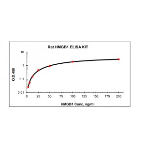 Rat High Mobility Group Box1 Protein HMGB1 ELISA Kit
