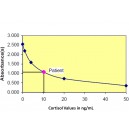 Cortisol ELISA Kit