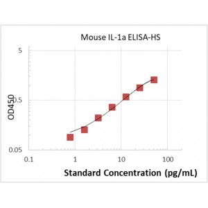 Mouse IL-1a ELISA Kit-High Sensitivity 