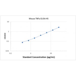 Mouse TNFa ELISA Kit-HS 