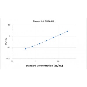 Mouse IL-6 ELISA Kit-High Sensitivity 