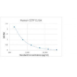 Human Cholesteryl Ester Transfer Protein CETP ELISA Kit