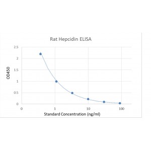 Rat Hepcidin ELISA Kit