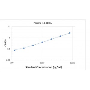 Porcine Interleukin 6 IL-6 ELISA Kit