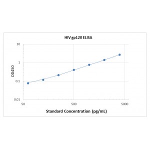 HIV-1 gp120/ Glycoprotein 120 ELISA Kit