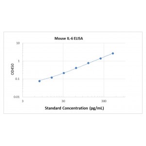 Mouse IL-6 ELISA Kit