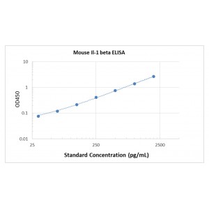 mouse IL1b curve