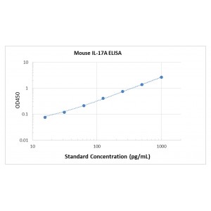 Mouse IL-17 ELISA Kit