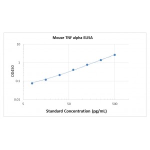 Mouse TNFalpha ELISA Kit