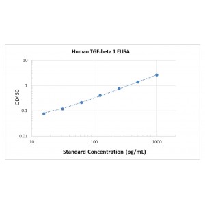 Human TGF beta 1 ELISA Kit