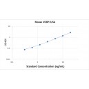 Mouse Vitamin D Binding Protein DBP ELISA curve