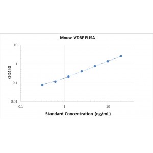 Mouse Vitamin D Binding Protein DBP ELISA curve