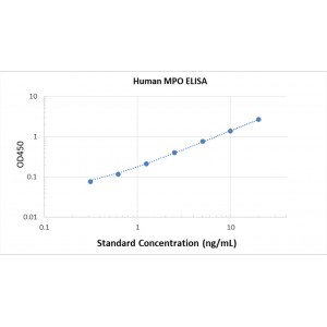 Human Myeloperoxidase / MPO ELISA Kit