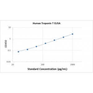 Human Troponin T,Tn-T ELISA Kit