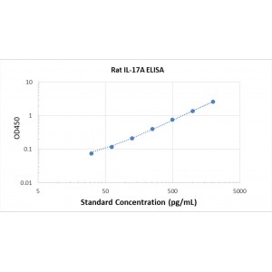 Rat  IL-17A ELISA Kit