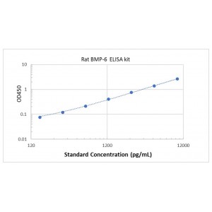 Rat BMP-6 ELISA Kit