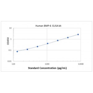 Human Bone Morphogenetic Protein 6 BMP6 ELISA Kit
