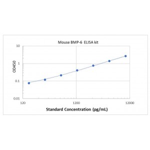 Mouse Bone Morphogenetic Protein 6 BMP6 ELISA Kit