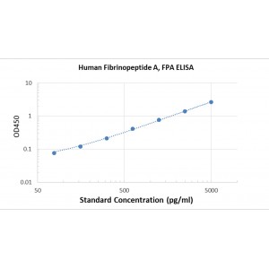 Human FPA ELISA