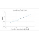 Human / Mouse/ Rat Erythropoietin ( 15 ) ELISA Kit