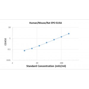 Human / Mouse/ Rat Erythropoietin ( 15 ) ELISA Kit