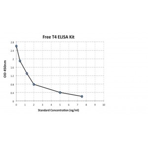 Free Thyroxine FT4 ELISA Kit