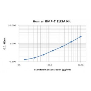 Human Bone morphogenetic protein 7,BMP-7 ELISA Kit