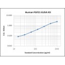 Human FGF21 ELISA Kit