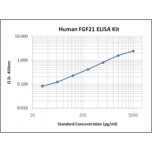 Human FGF21 ELISA Kit