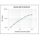 Human GDF-15 ELISA Kit