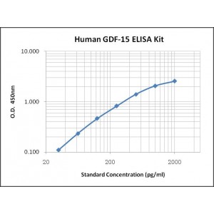 Human GDF-15 ELISA Kit