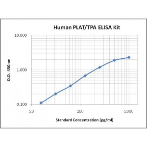 Human Tissue Plasminogen activator,TPA ELISA Kit