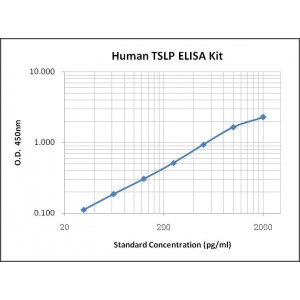 Human thymic stromal lymphopoietin,TSLP ELISA Kit