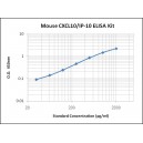 Mouse CXCL10/IP-10 ELISA Kit