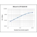 Mouse IL-17F ELISA Kit