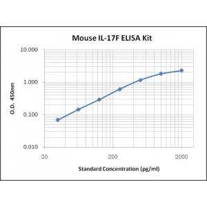 Mouse IL-17F ELISA Kit