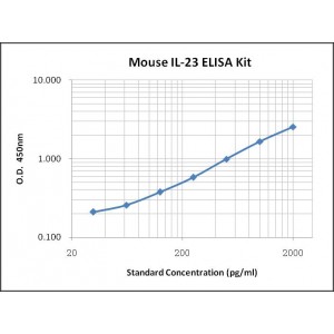 Mouse IL-23 ELISA Kit