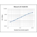 Mouse IL-33 ELISA Kit