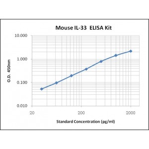 Mouse IL-33 ELISA Kit