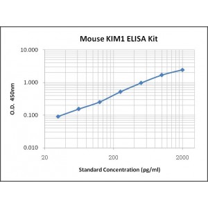 Mouse KIM1 ELISA Kit