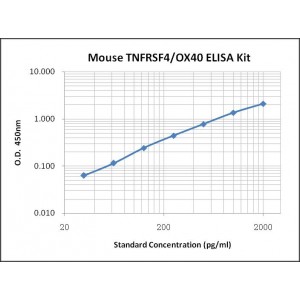 Mouse TNFRSF4/OX40 ELISA Kit