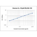 Human IL-12 ( p40 ) ELISA Kit