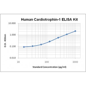 Human Cardiotrophin-1 ELISA Kit