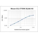 Mouse CCL17/TARC ELISA Kit