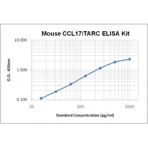 Mouse CCL17/TARC ELISA Kit