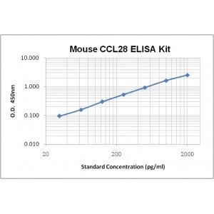 Mouse CCL28 ELISA Kit