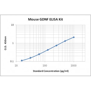 Mouse Glial Cell Line Derived Neurotrophic Factor GDNF ELISA Kit