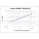 Mouse IGFBP-1 ELISA Kit