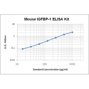 Mouse IGFBP-1 ELISA Kit