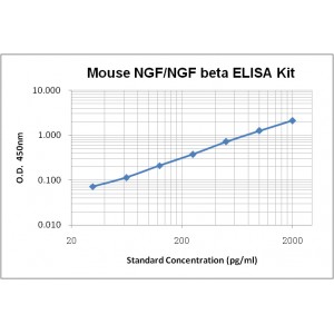 Mouse NGF/NGFb ELISA Kit